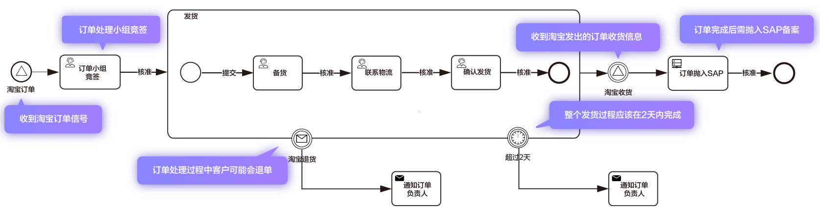 电商订单BPMN2流程图