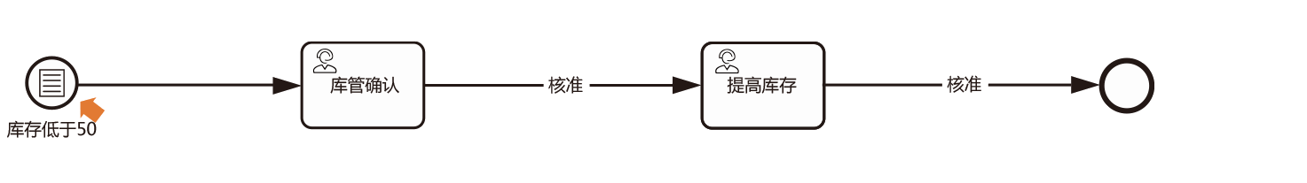 库存预警BPMN2流程图