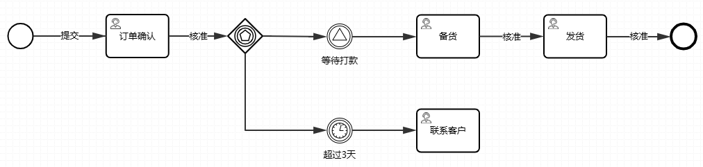 事件网关流程示例图
