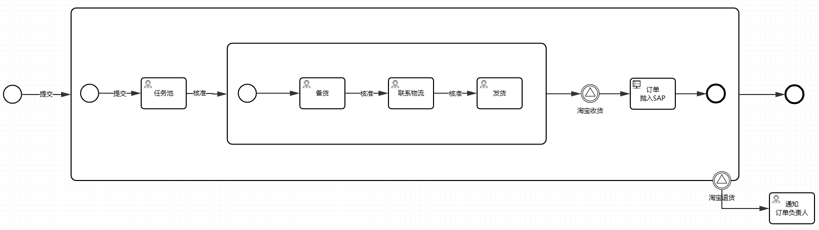 传统边界流程示例图