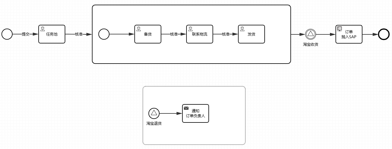事件子流程示例图