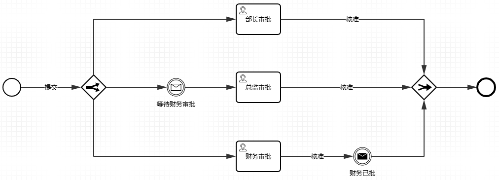 消息等待事件流程图