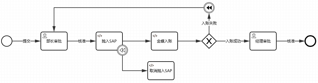 Saga事务补偿流程示例图