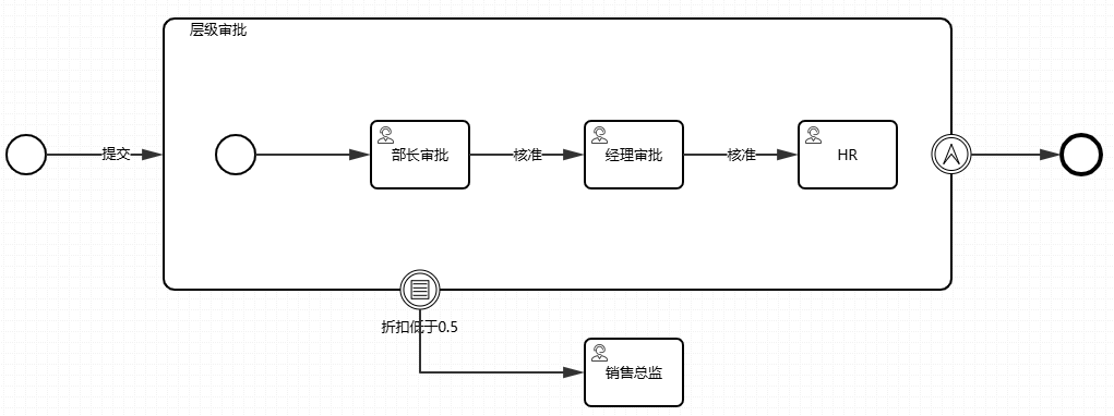 条件边界流程示例