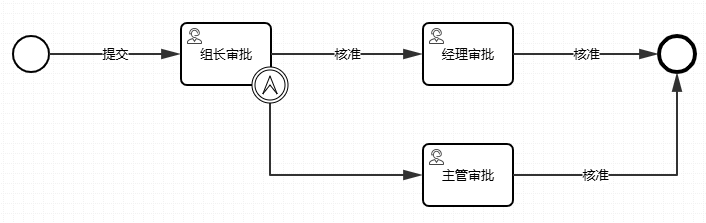升级边界事件流程图