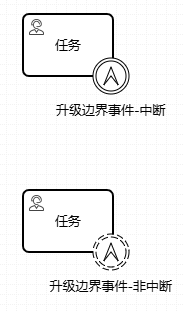 中断与非中断示例图