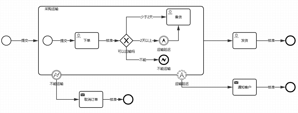 多边界事件组合示例图