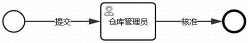 创建基础流程